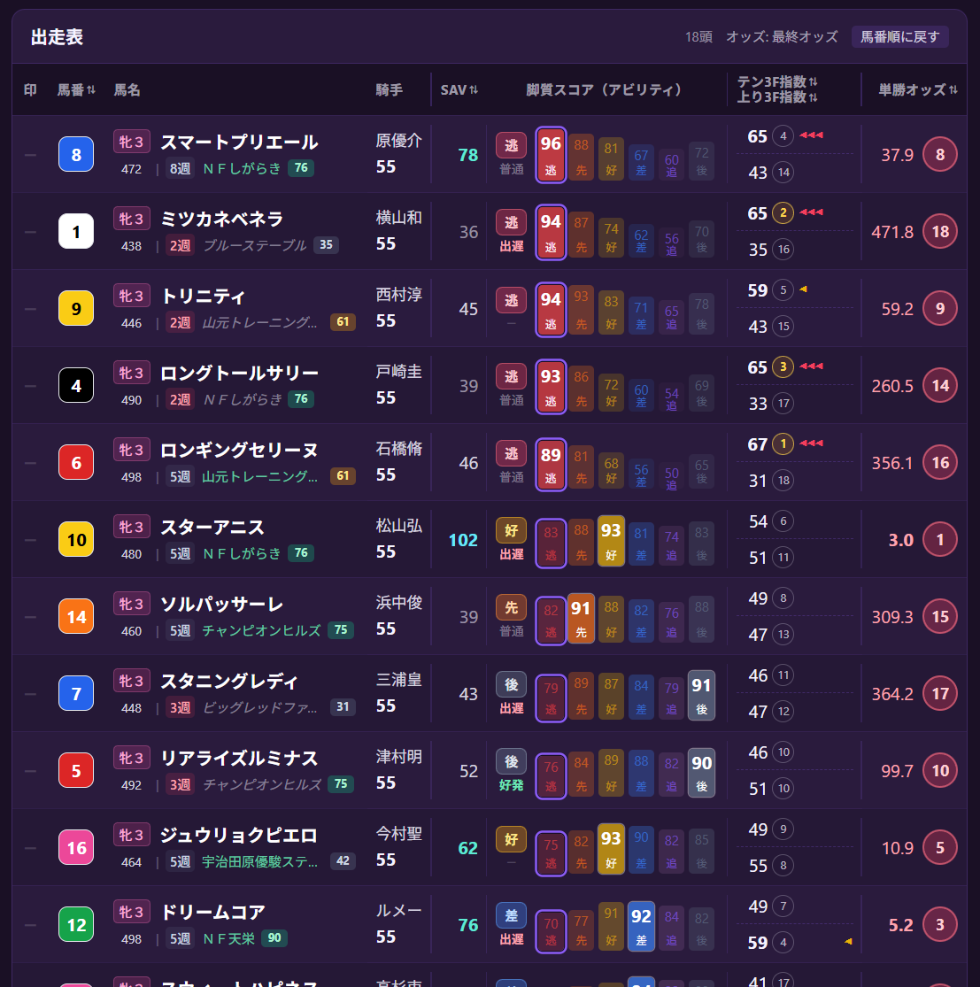 ストライダービジョン 出走表