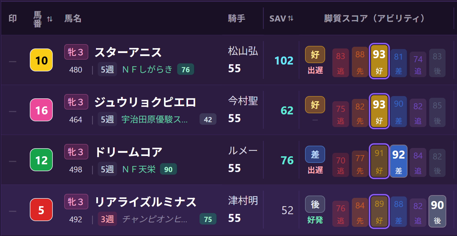 脚質スコアバー (出走表内)